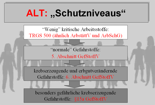 File:GefStoffV Schutzniveaus.png