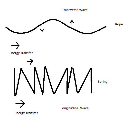 File:ModernPhysicsTransversalLongitudinalWaves.png