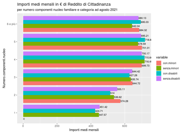 File:Importi medi mensili di Reddito di Cittadinanza.png