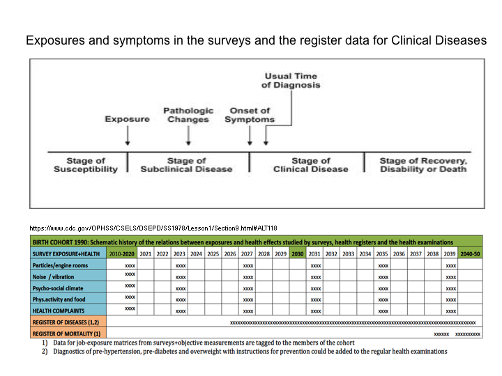 File:Job-exposure data and health symptoms from Surveys. Deaths and Diseses from register data.png