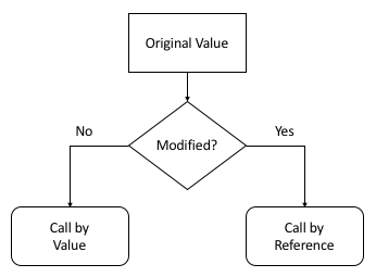 Flowchart demonstrating the difference between call-by-value and call-by-reference