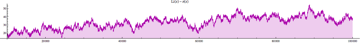 PrimeCounting vs Log Integral