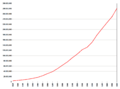 La population des États-Unis, 1790-2000