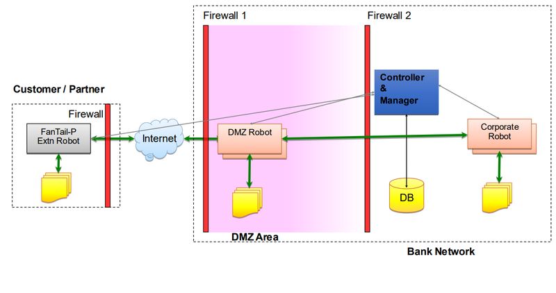 File:B2B and B2C server deployment.png