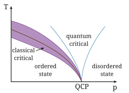 File:QuantumPhaseTransition.svg