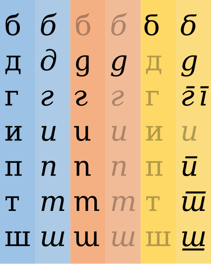 File:Cyrillic alternates.svg