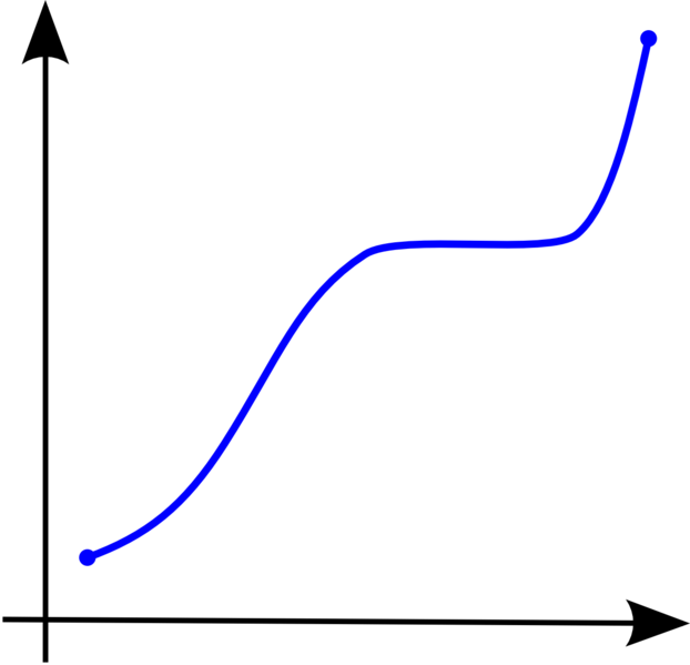 File:Monotonicity example1.png