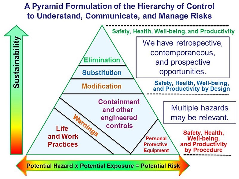 File:Hoover-Pyramid Formulation of the Hierarchy of Control-20190203.jpg