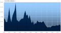 Yearly production global of Ostrea edulis