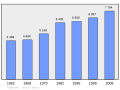 Graphique illustrant l'évolution de la population de Plabennec entre 1962 et 2008