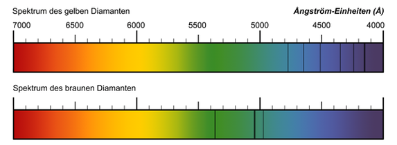 Diamond spectrum (German)