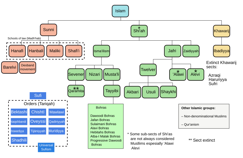 File:Islam branches and schools.svg