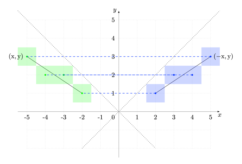 File:Bresenham-4th symmetry.png