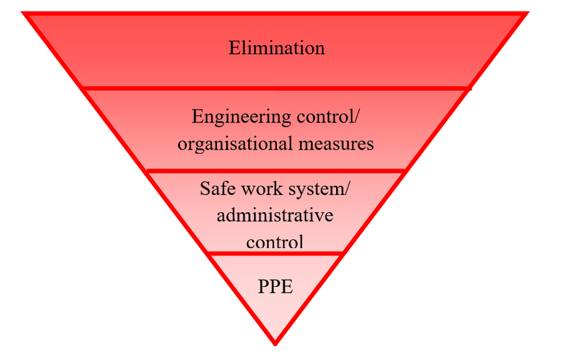 File:Hierarchy of control.png