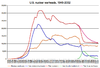 US nuclear stockpile, 1945-2002.