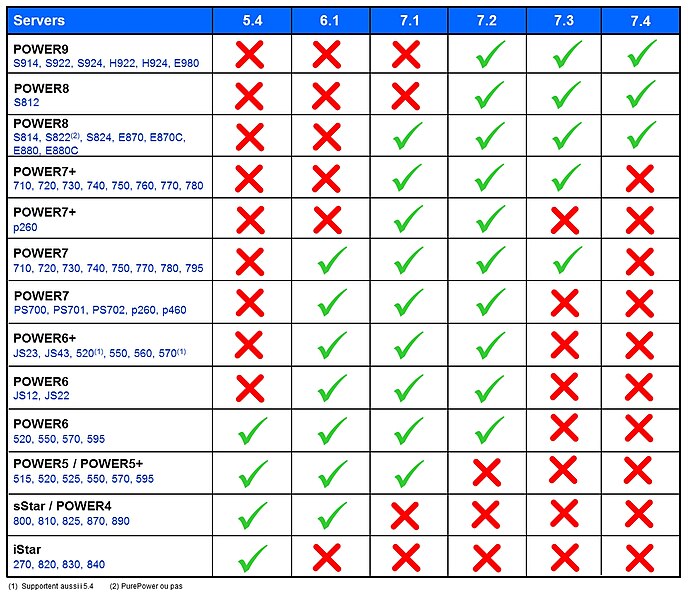 File:Matrice support IBM i (2019-04).jpg