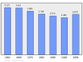 Graphique illustrant l'évolution de la population de Névez entre 1962 et 2008.