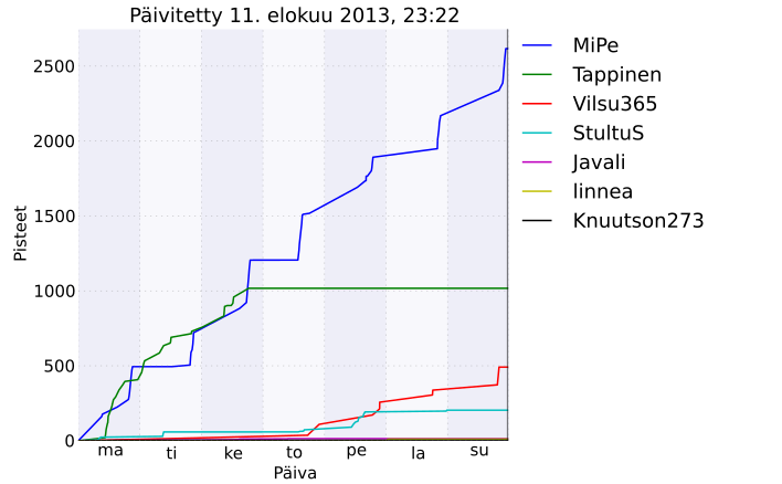 File:Fiwp Viikon kilpailu 2013-32.svg