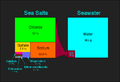 Sea salt composition (English)