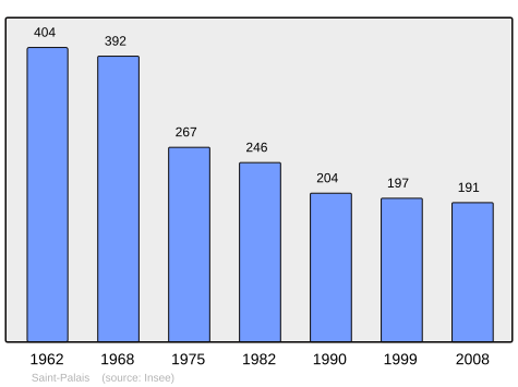 File:Population - Municipality code 03249.svg