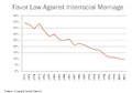 1972-2002 - Changing attitudes toward interracial marriage in the USA.