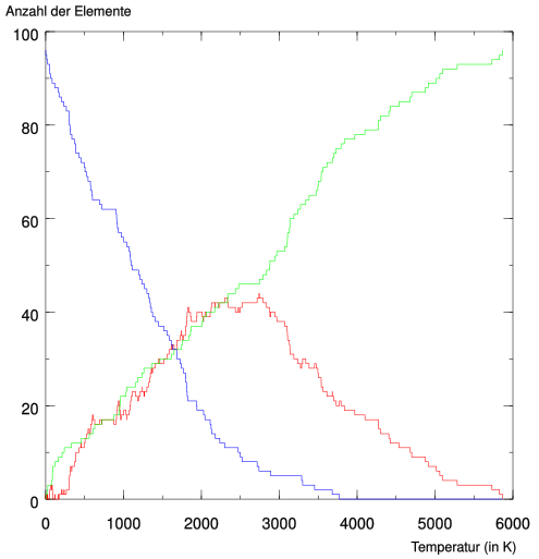 File:Element PhasesPerTemperature DE.svg