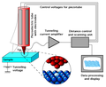 English: Schematic diagram of a scanning tunneling microscope Polski: Schemat mikroskopu