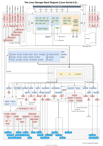 File:The Linux Storage Stack Diagram.svg