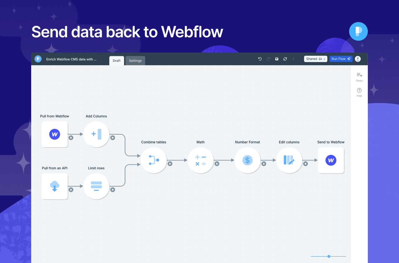 Example of Parabola flow showing several ways of transforming imported data and sending data output back to Webflow