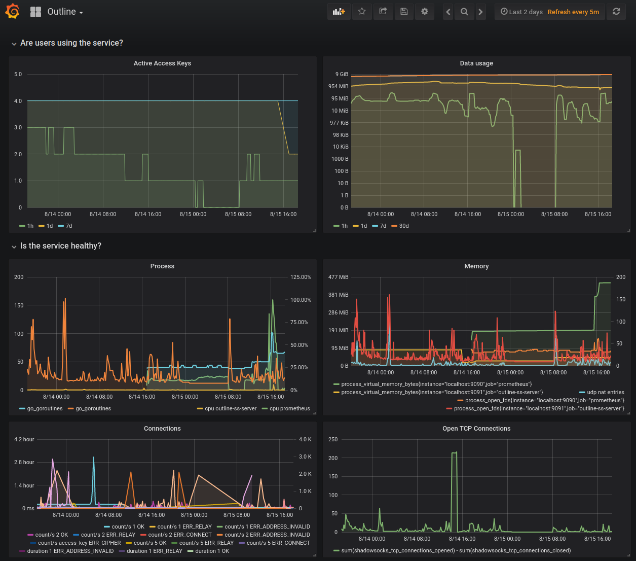 Graphana Dashboard