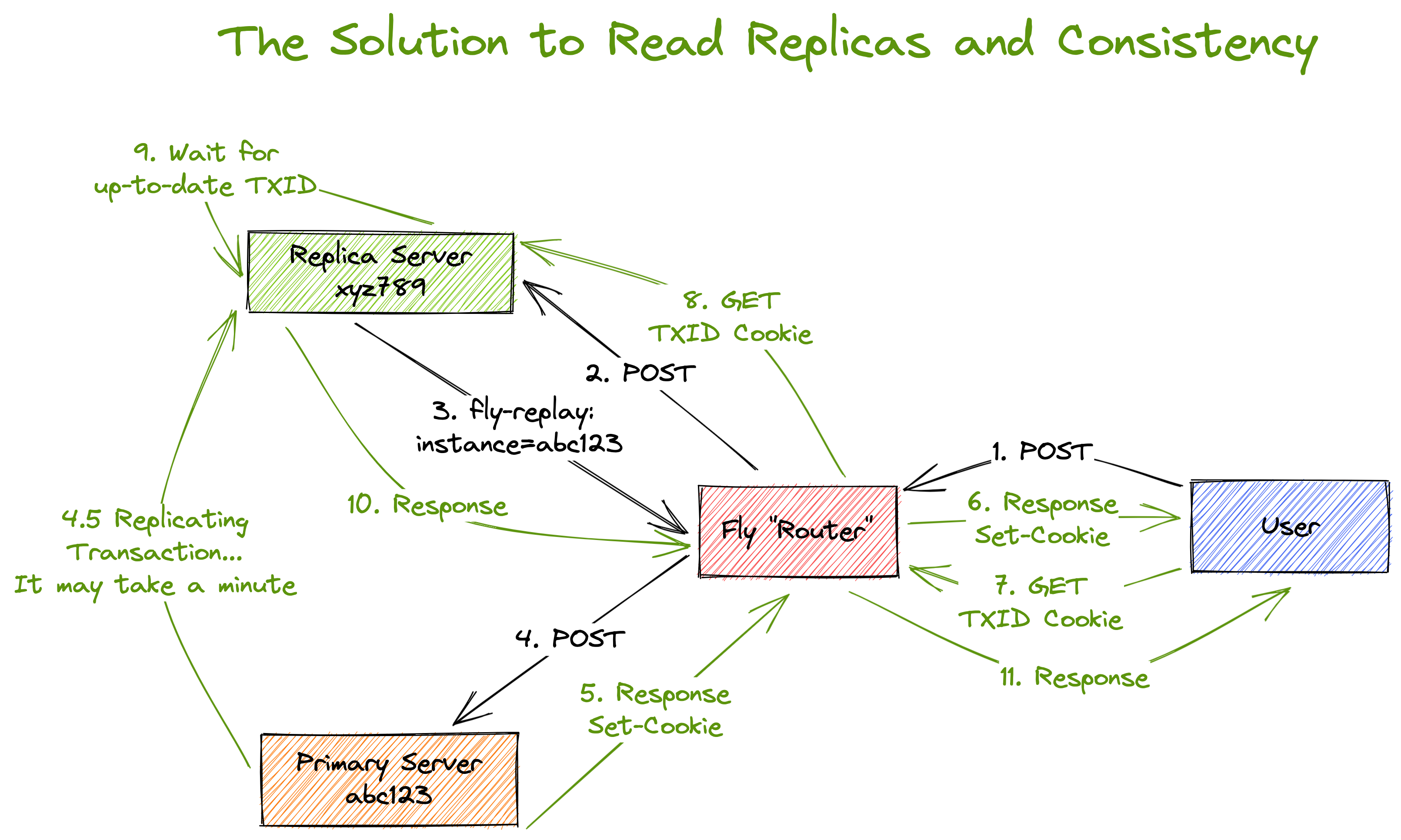 a visualization that shows the primary server sending a transaction number to the client and then the subsequent get request is sent to the replica which waits for replication to finish before responding