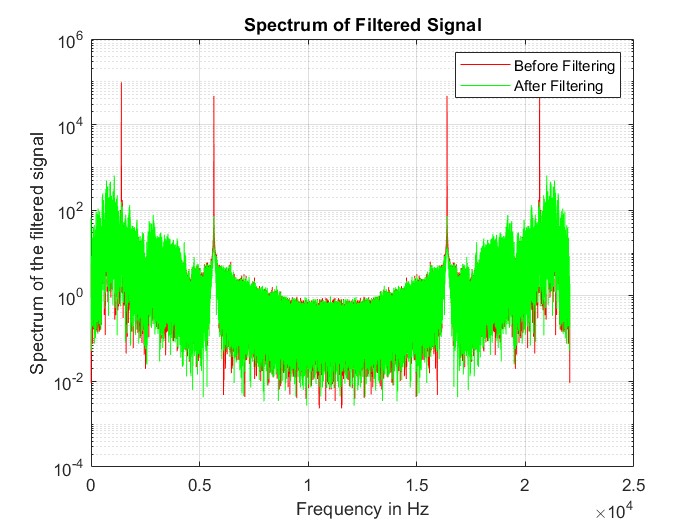 Spectrum of Filtered Signal