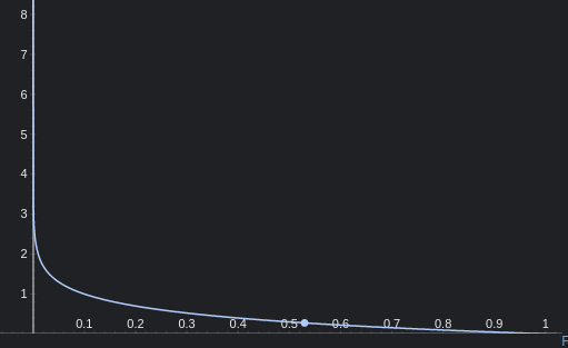 Graph for f(x) = -log x