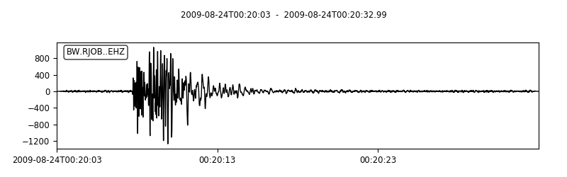 Example waveform Plot