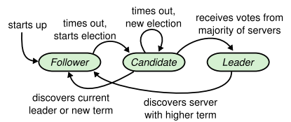 the Raft state machine