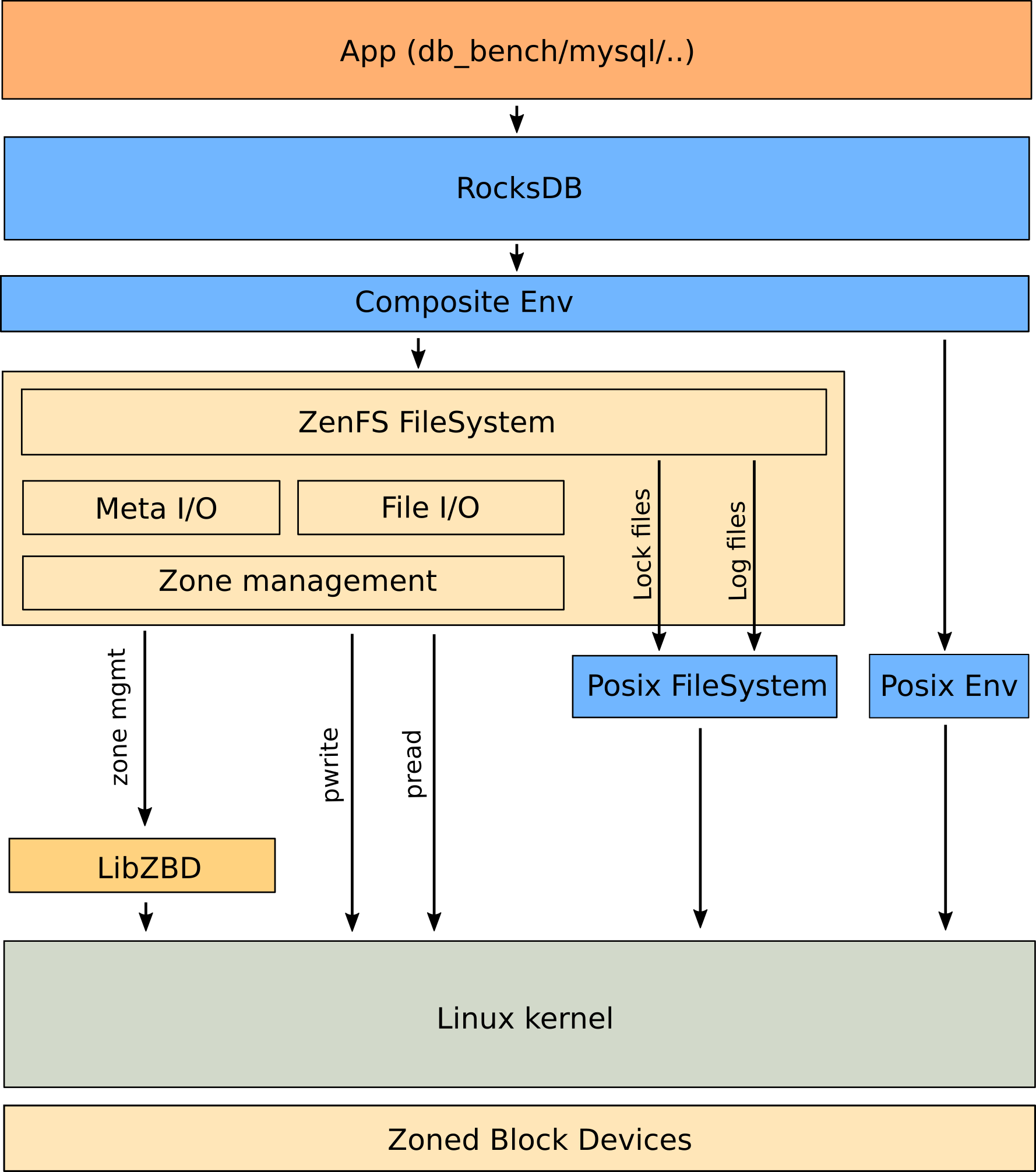 zenfs stack