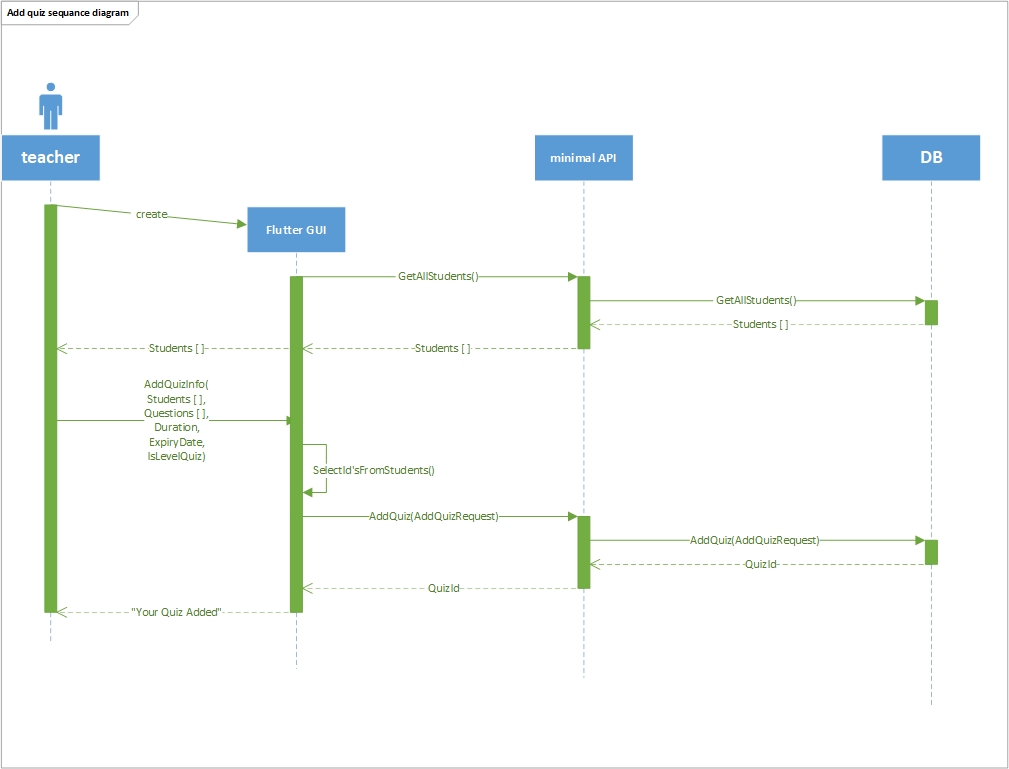 AddQuizSequanceDiagram