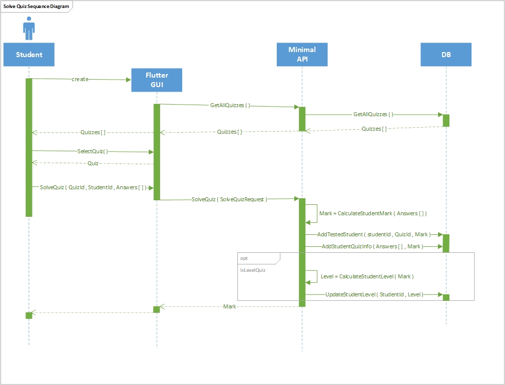 SolveQuizSequanceDiagram