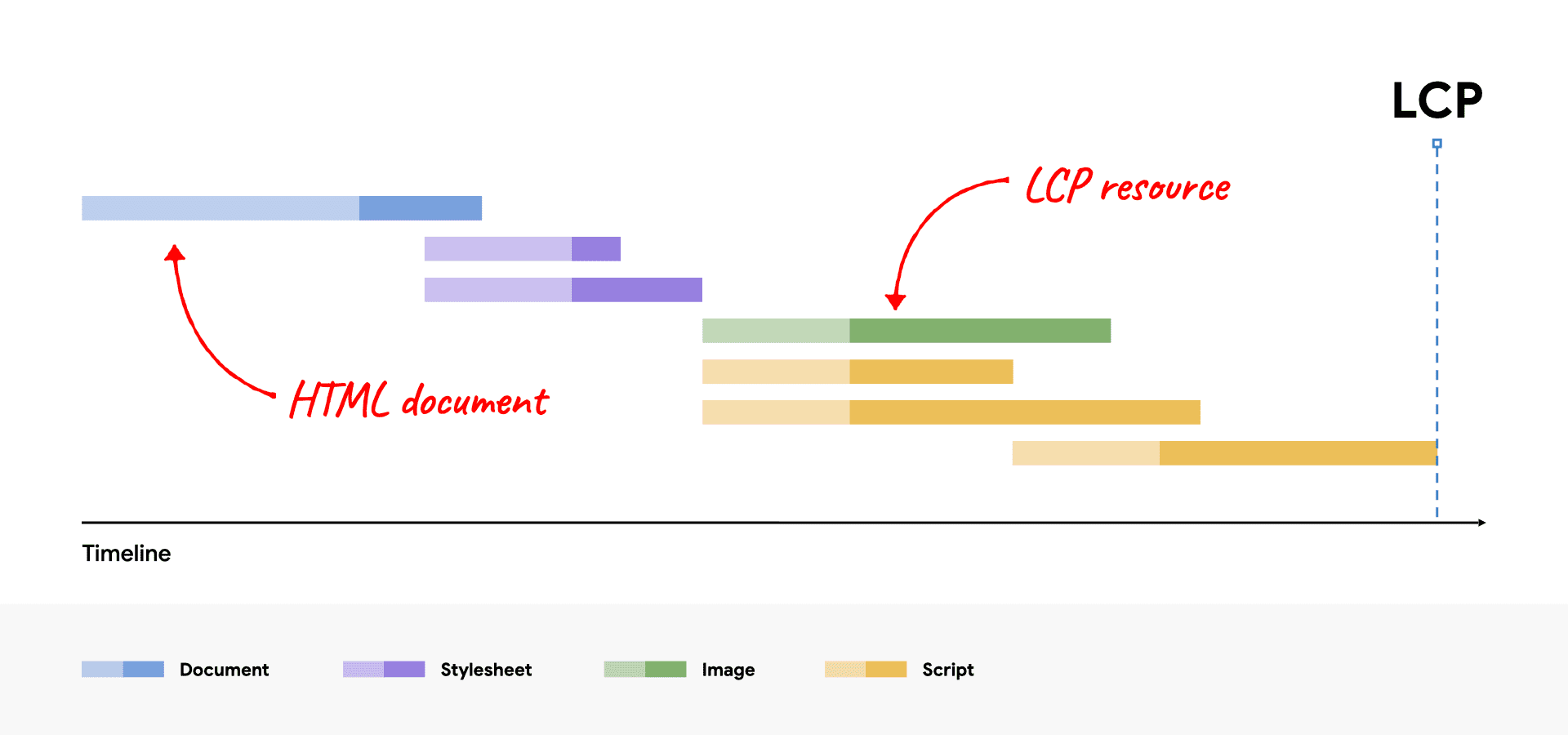 Cascade d&#39;un réseau avec les ressources HTML et LCP mises en évidence