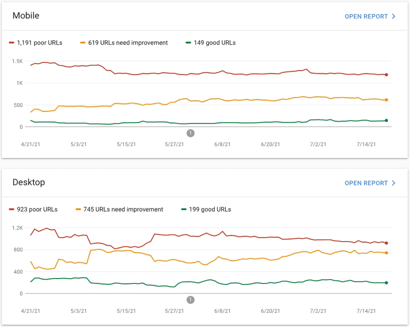 Captura de pantalla de un informe de Métricas web esenciales en Search Console. El informe está desglosado en las categorías &quot;Computadora de escritorio&quot; y &quot;Dispositivo móvil&quot;, con gráficos de líneas que detallan la distribución de las páginas con Métricas web esenciales en las categorías &quot;Buena&quot;, &quot;Requiere mejoras&quot; y &quot;Deficiente&quot; a lo largo del tiempo.