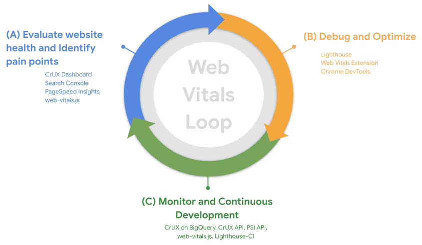 Diagrama de un proceso de tres pasos, renderizado como un ciclo continuo. El primer paso es &quot;Evaluar el estado del sitio web e identificar puntos de pintura&quot;, el segundo &quot;Depurar y optimizar&quot; y el tercero &quot;Supervisar y desarrollar continuamente&quot;.