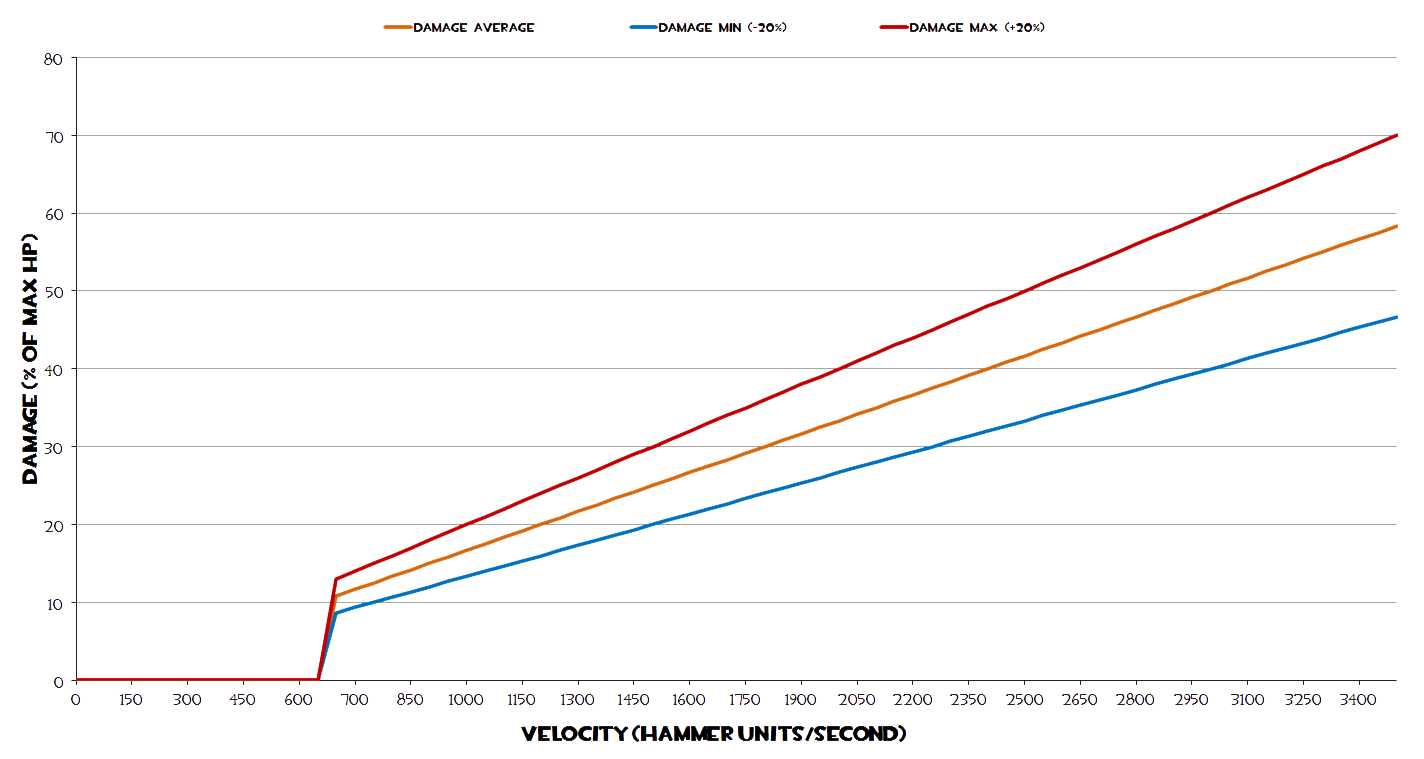 Fall Damage Velocity Graph.png