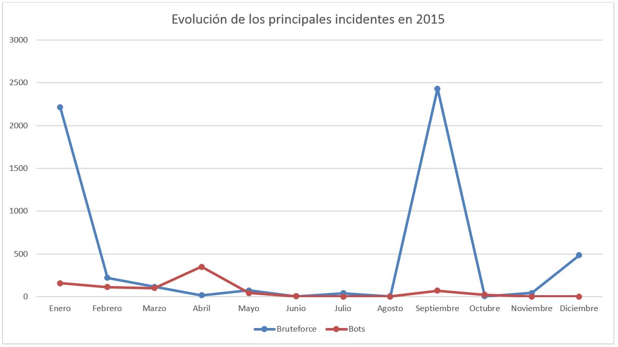 Evoluci�n de incidentes inform�ticos en RedUNAM 2015