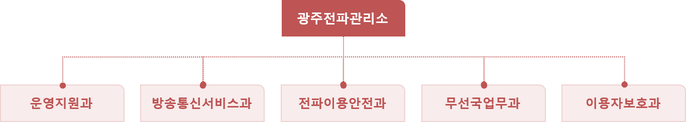 광주전파관리소 조직도