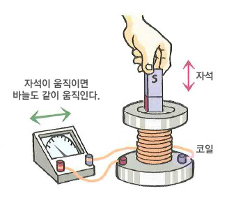 코일안의 자석이 움직이면 바늘도 같이 움직인다.