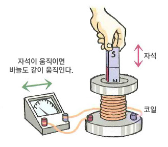 코일안의 자석이 움직이면 바늘도 같이 움직인다.