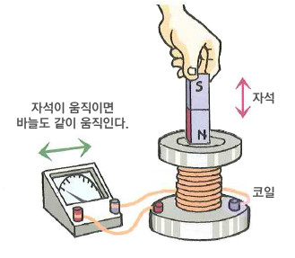 코일안의 자석이 움직이면 바늘도 같이 움직인다.