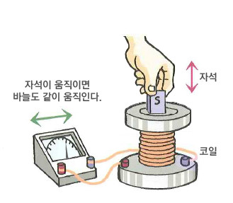 코일안의 자석이 움직이면 바늘도 같이 움직인다.