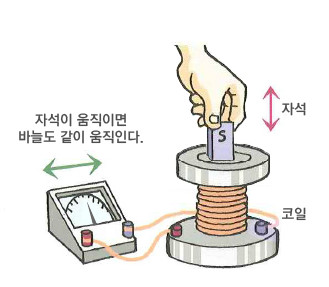 코일안의 자석이 움직이면 바늘도 같이 움직인다.