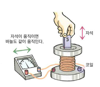 코일안의 자석이 움직이면 바늘도 같이 움직인다.